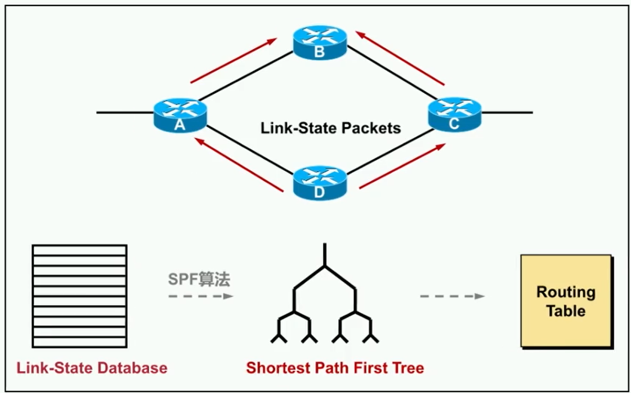 alt OSPF核心工作流程