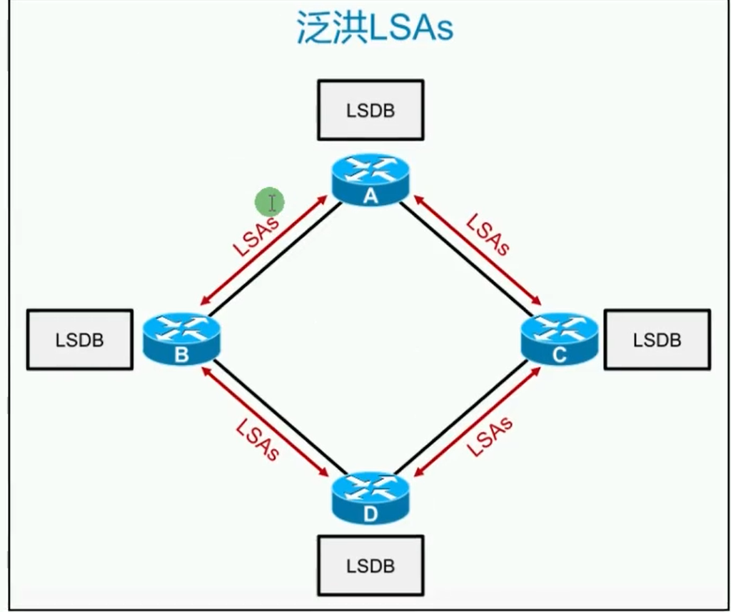 alt LSA泛洪