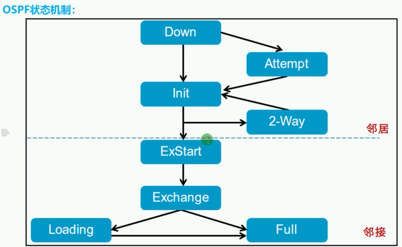 alt OSPF状态机制