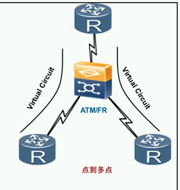 alt OSPF点对多点