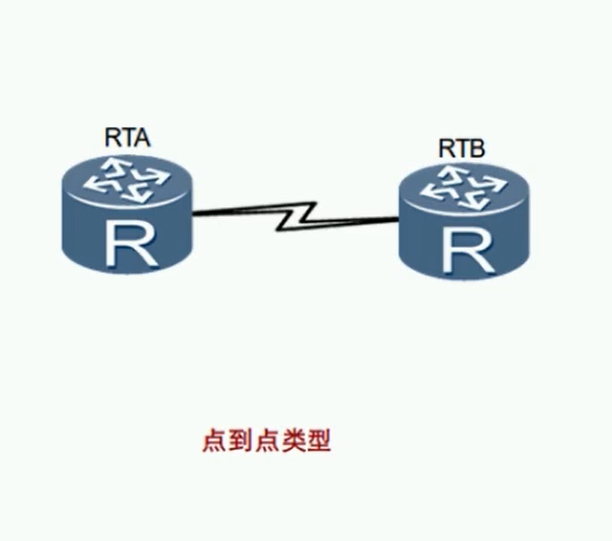 alt OSPF点对点网络