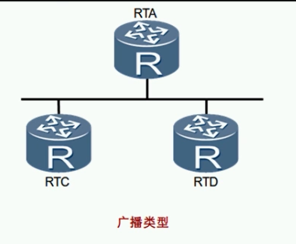 alt OSPF广播类型