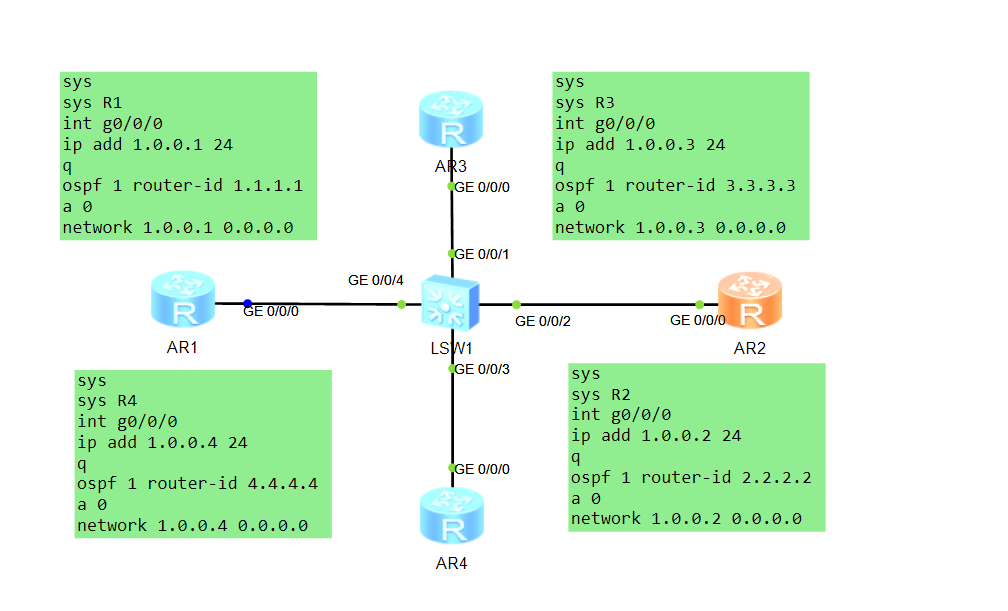 alt OSPF-DR&BDR实验拓扑