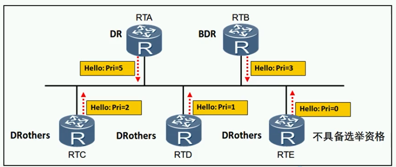 alt OSPF-DR&BDR案例1