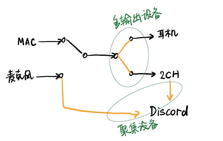 在mac 上通过discord 共享屏幕的设置探索 少数派