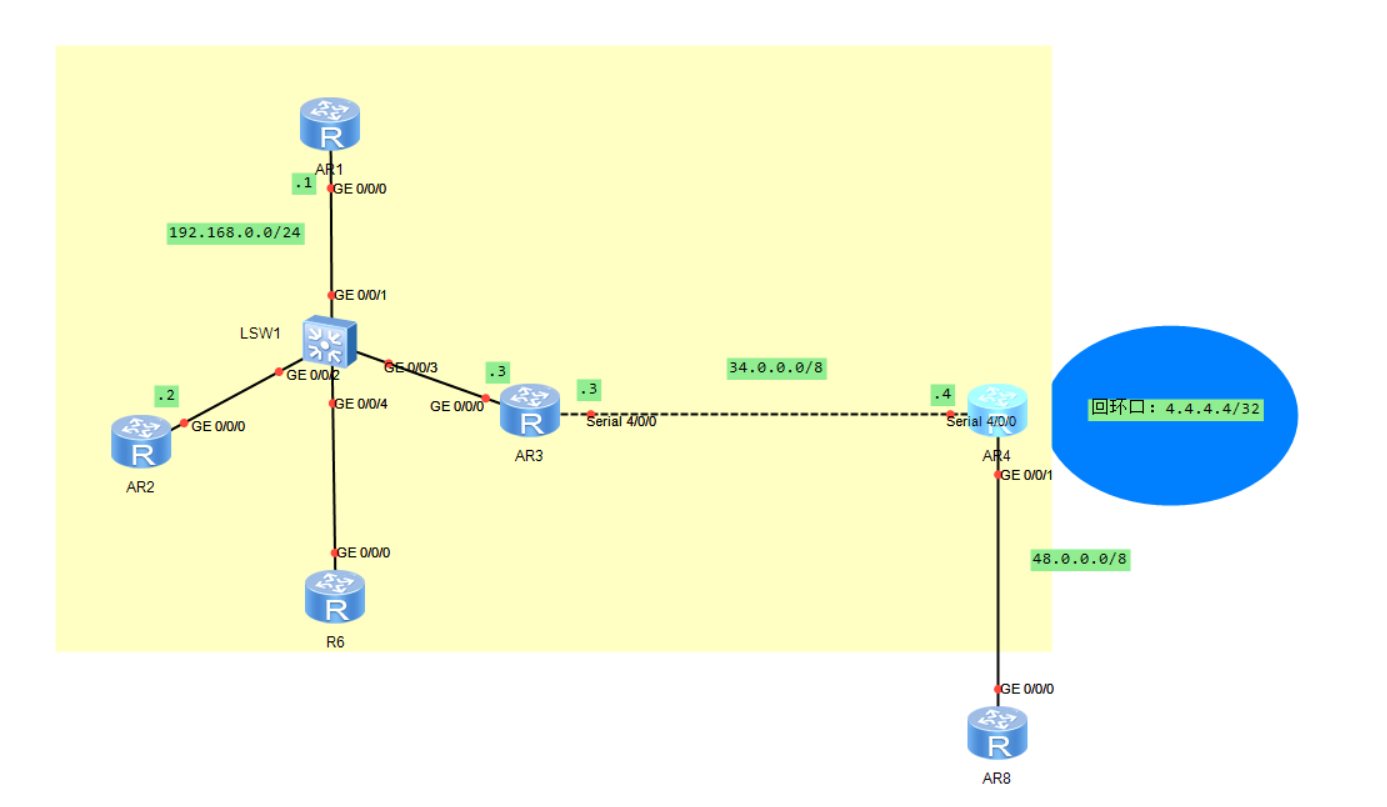 alt OSPF综合实验拓扑图