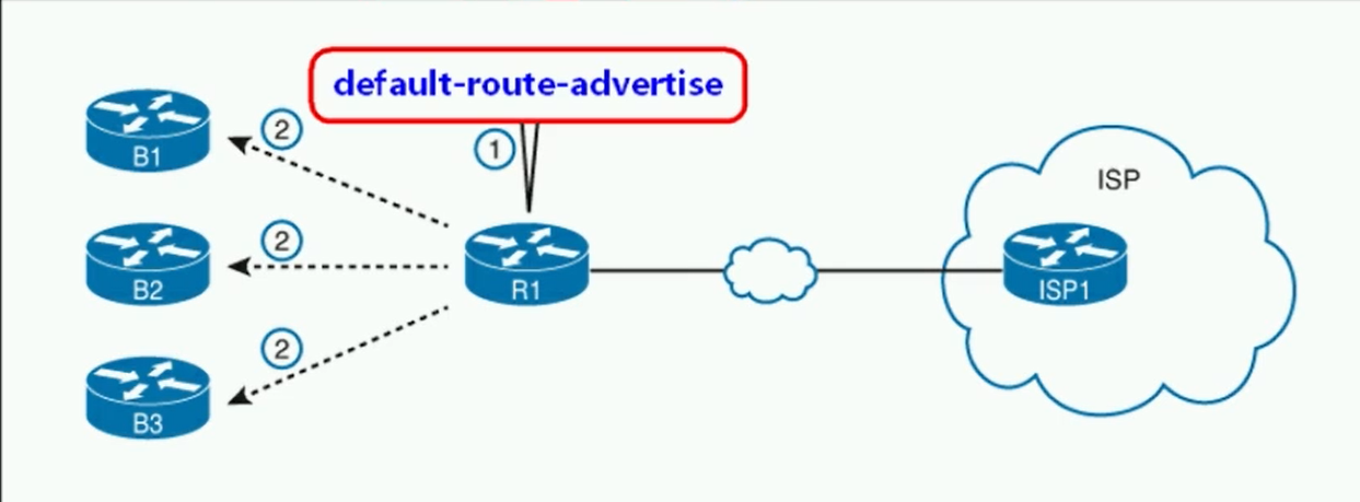 alt 缺省路由拓扑