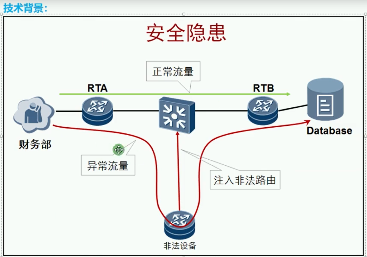 alt OSPF路由认证技术背景