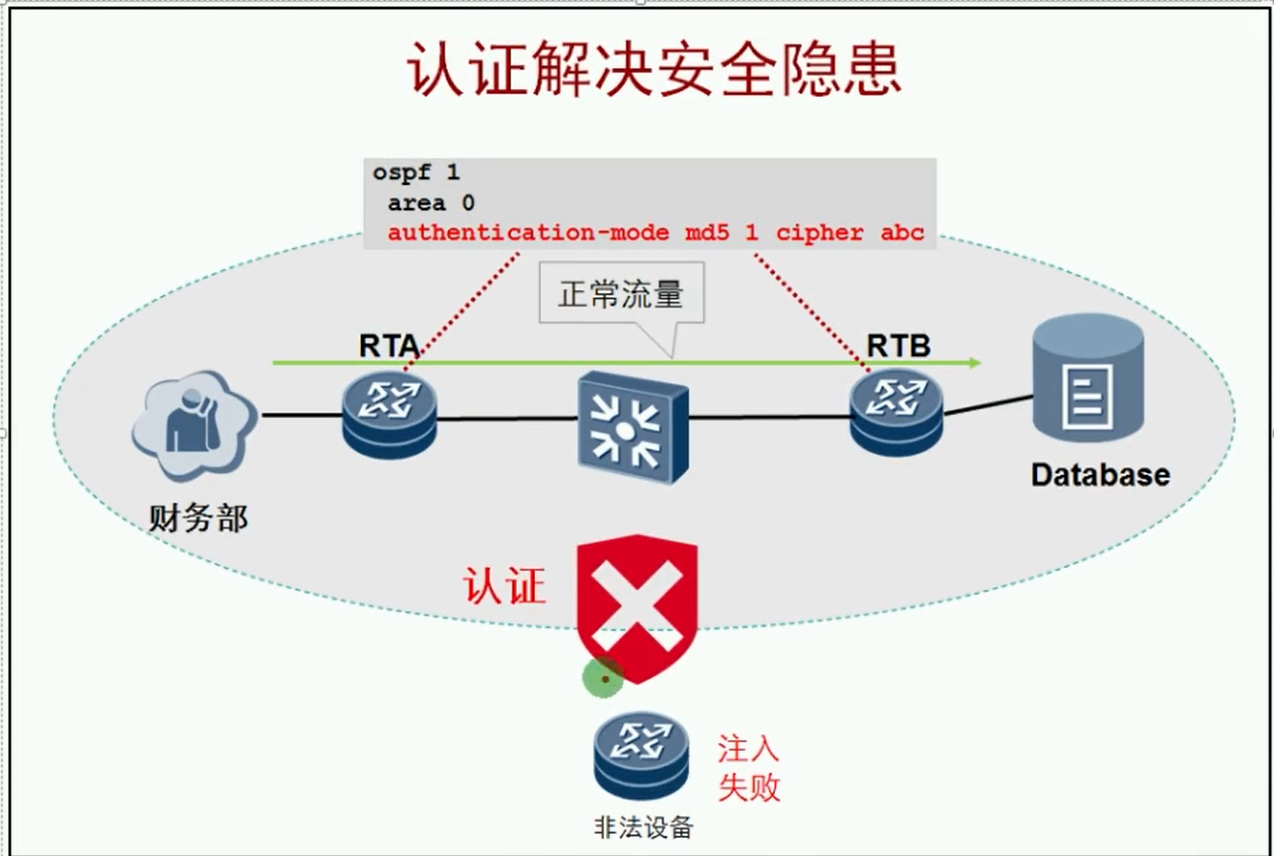 alt OSPF认证解决安全隐患