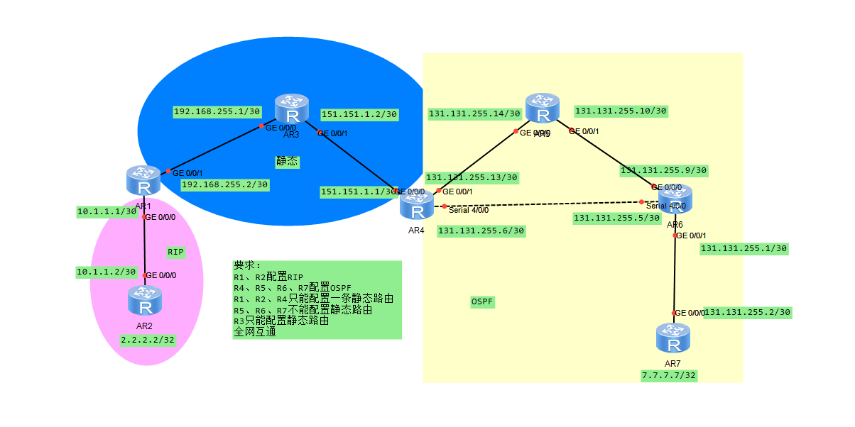 alt 路由综合实验拓扑图