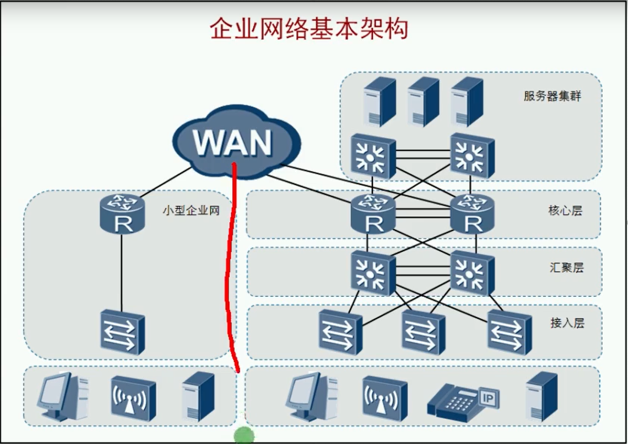 alt 企业网络基本架构