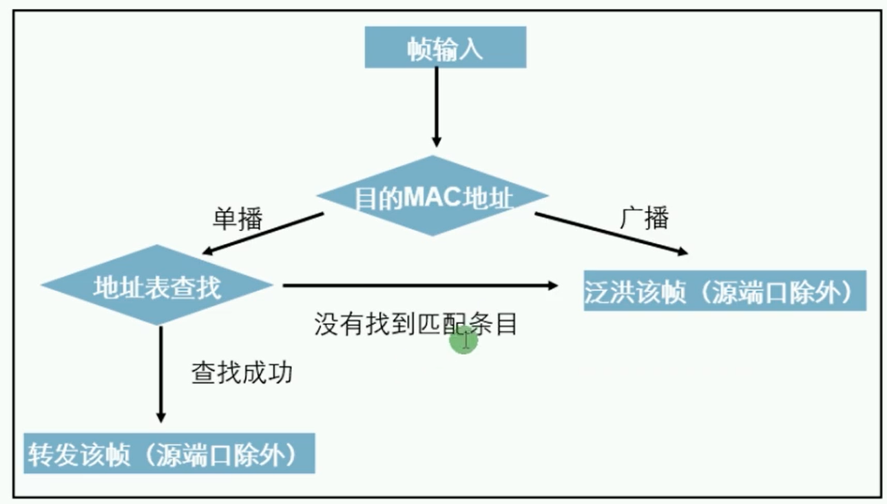 alt 交换机工作原理总结