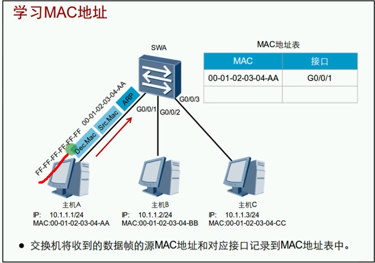 alt 交换机学习MAC地址