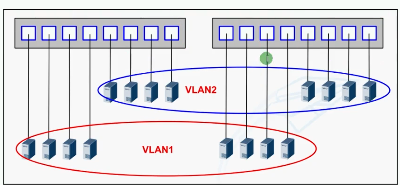 alt 多个交换机划分VLAN