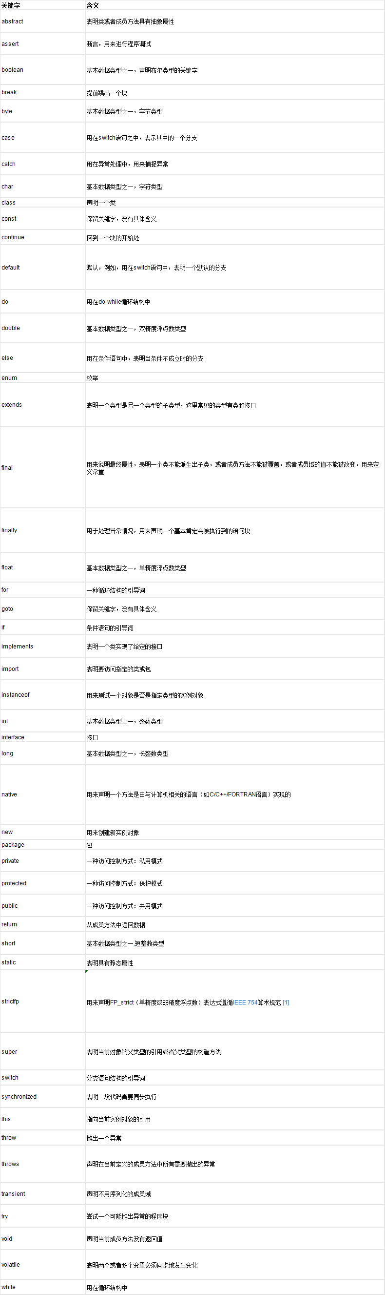 java全部关键字及含义.png