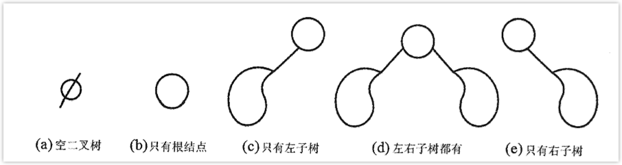二叉树的五种基本形态