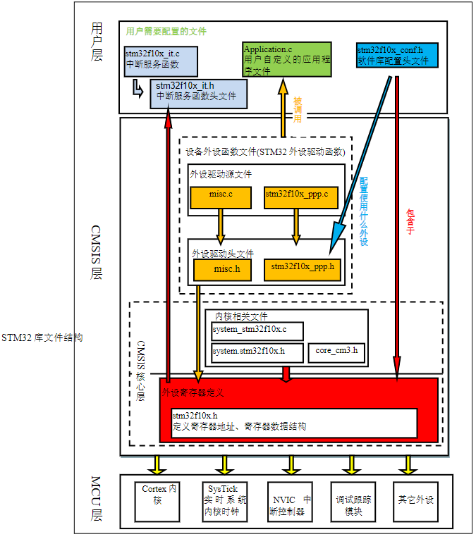 1.配置GPIO之从寄存器编程方式引入到固件库编程方式 - 图18