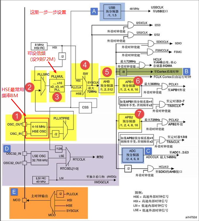 2.RCC复位和时钟控制器，中断 - 图2