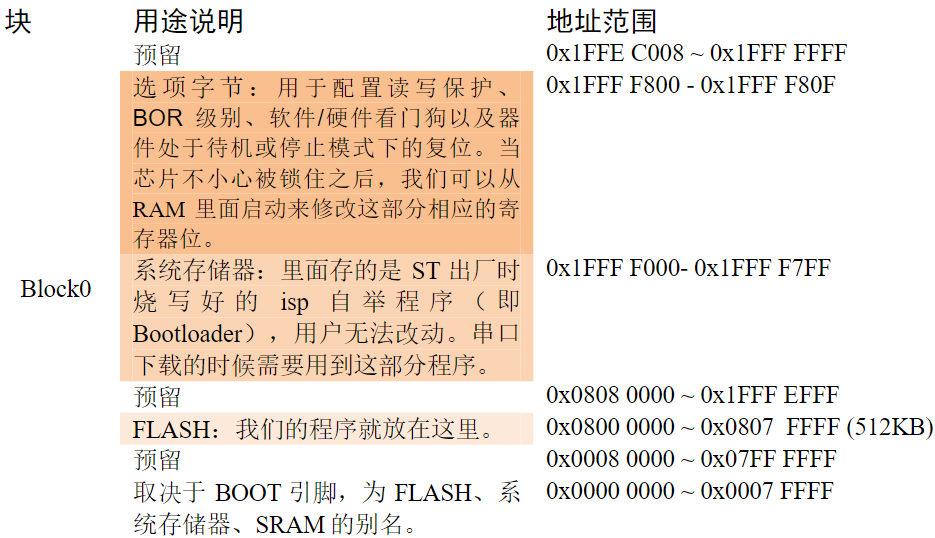 0.认识STM32 - 图4