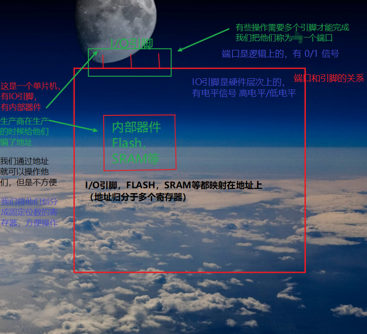 0.认识STM32 - 图1