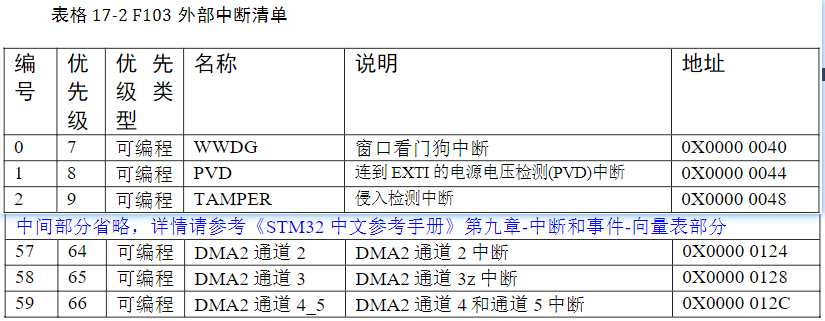 3.中断 - 图2