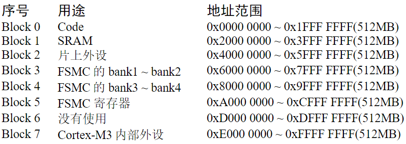 0.认识STM32 - 图3