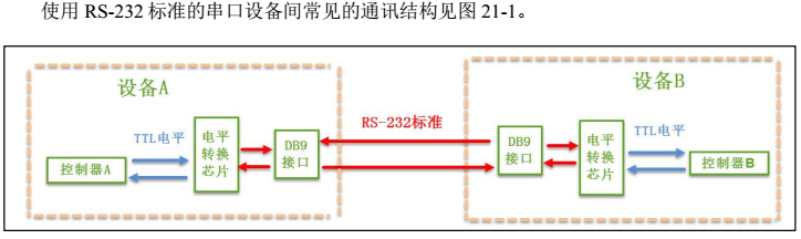 5.串口通信 - 图1