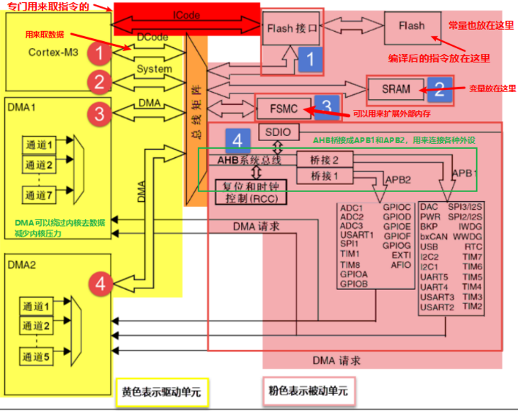 0.认识STM32 - 图2