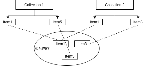 Collection结构示意图