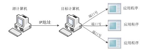 IP地址和端口号的作用.jpg