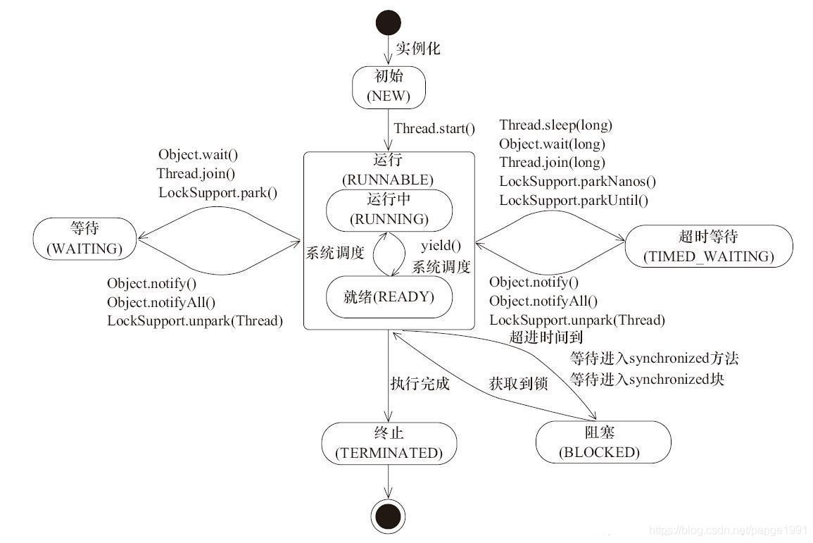 线程的状态图