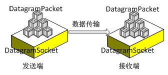 DatagramPacket和DatagramSocket发送数据的过程.jpg