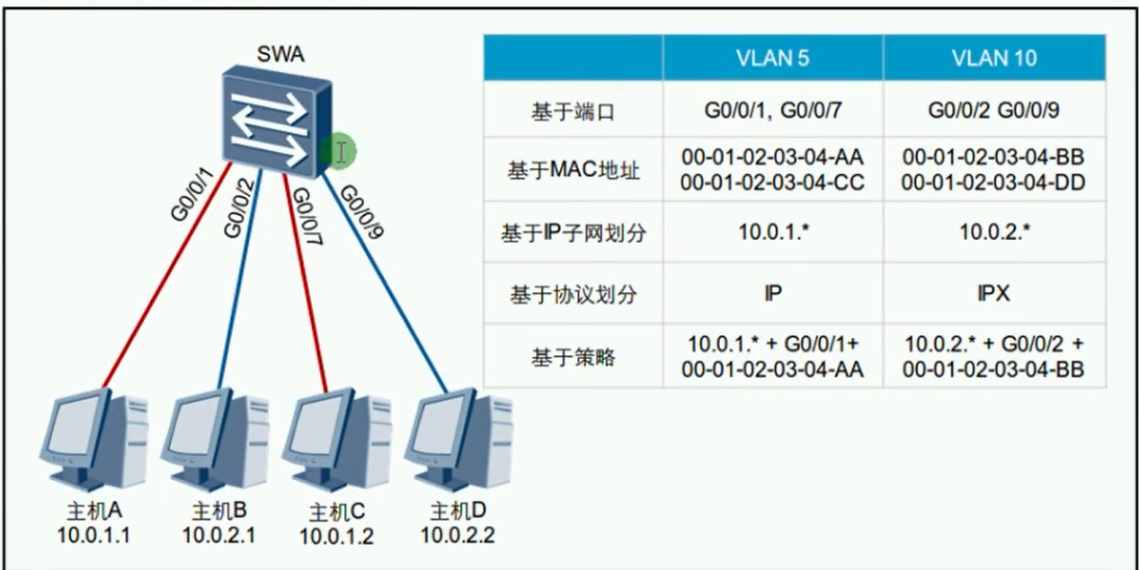 alt VLAN规划