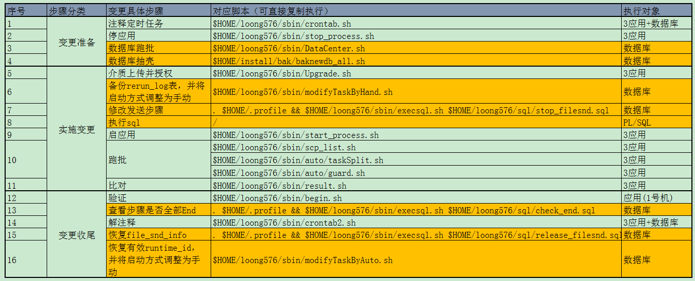 【博客大赛】+ 生产环境自动化变更全纪录