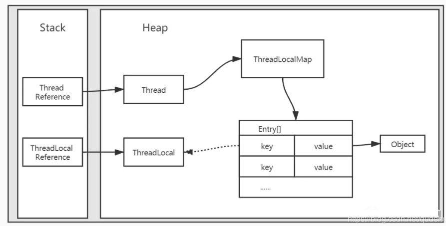 ThreadLocal内存结构