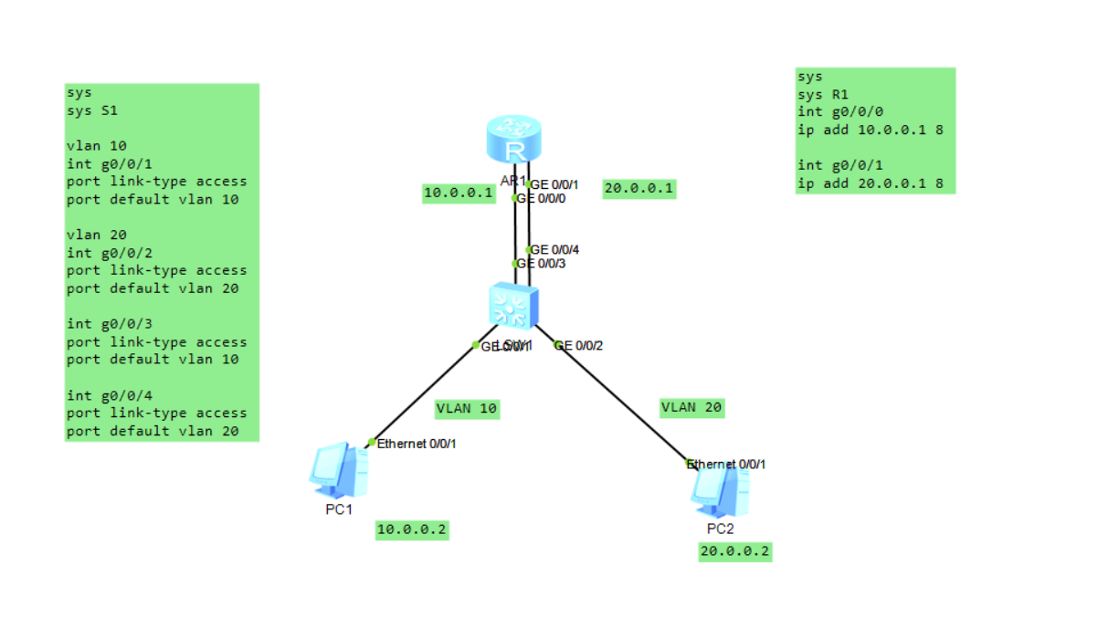 alt VLAN间路由物理链路