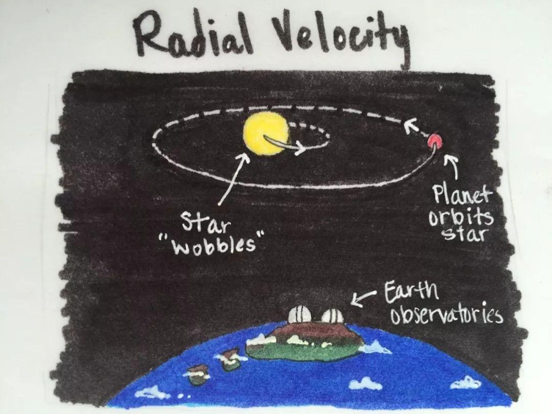 Radial velocity