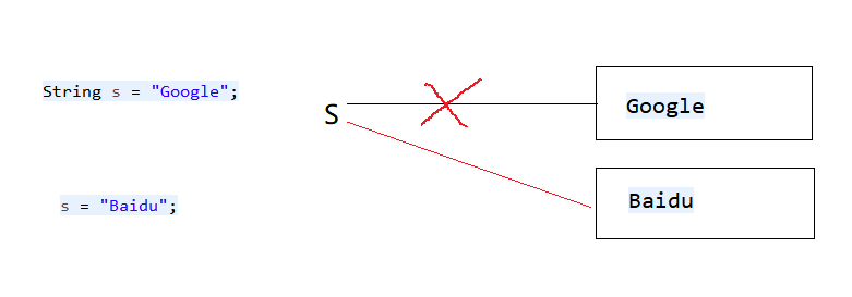 String、StringBuffer、StringBuilder有什么区别.png