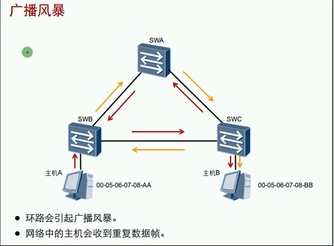 alt 广播风暴