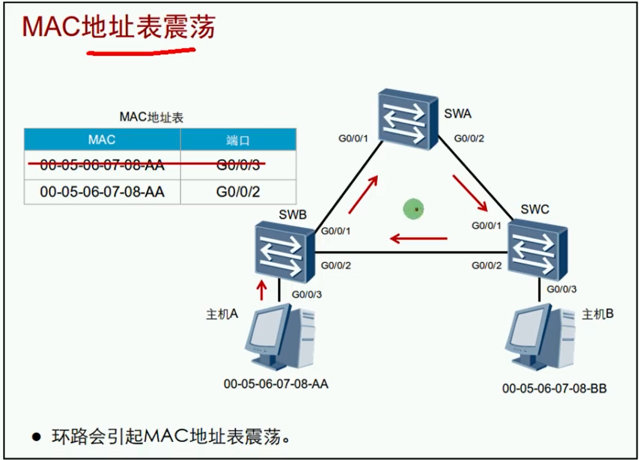 alt MAC地址振荡