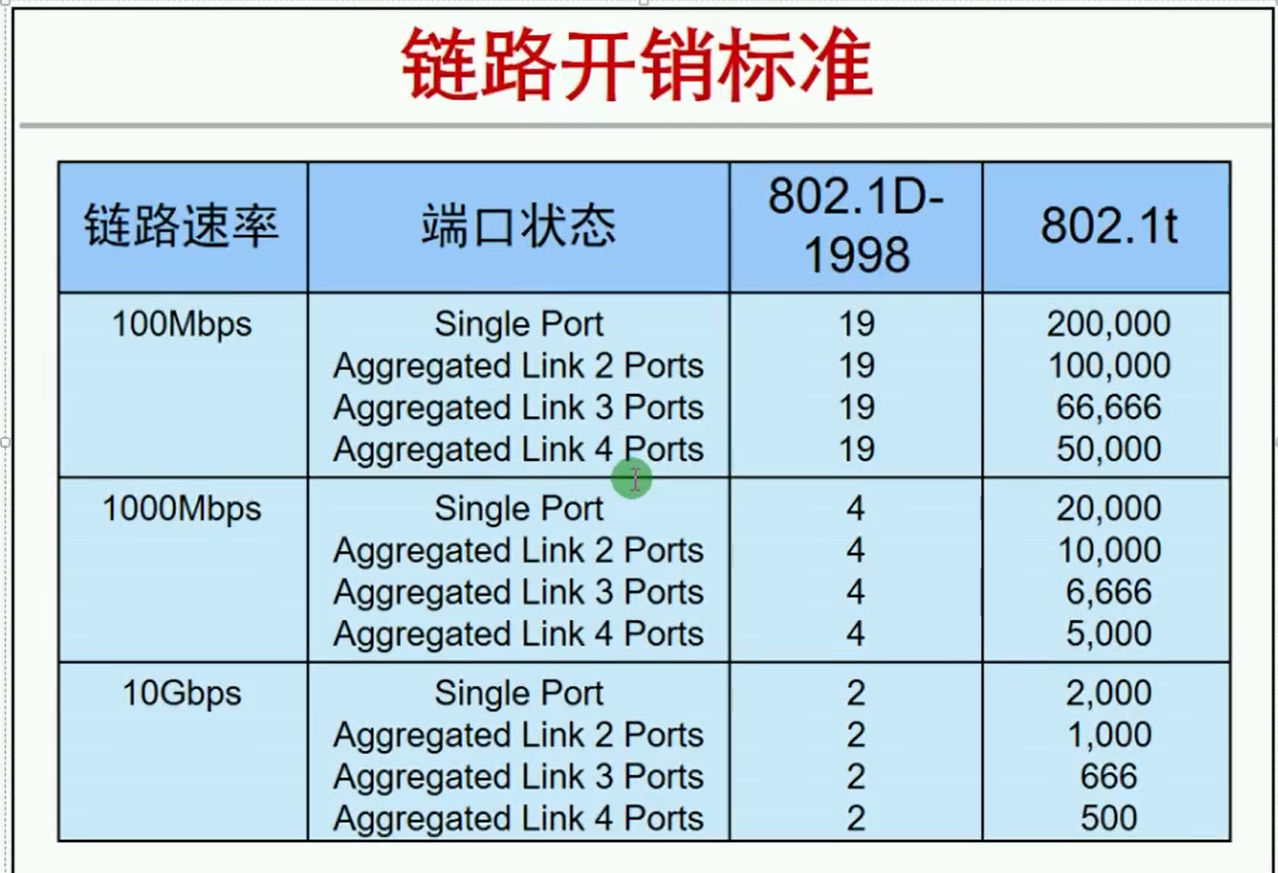 alt 链路开销标准