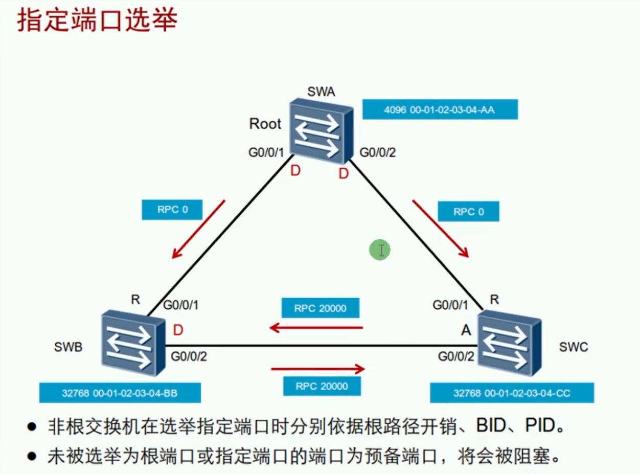 alt 非根交换指定端口选举