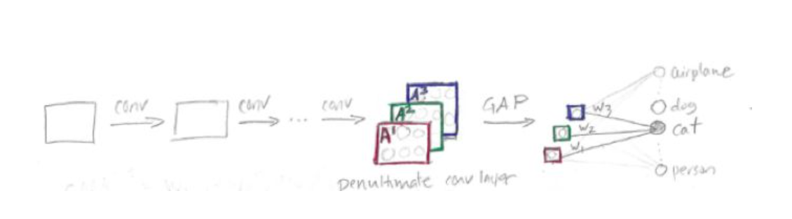 图2 图中包含卷积层，全局平局池化层，然后是一个输出分类判断的全连接层