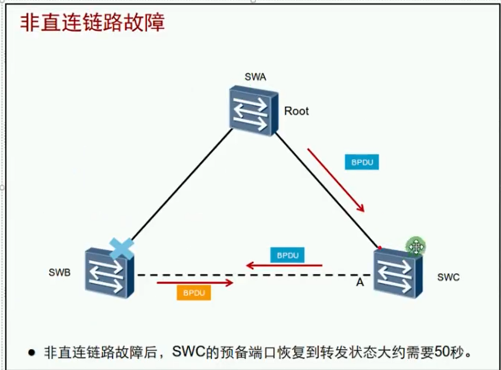 alt 非直连链路故障