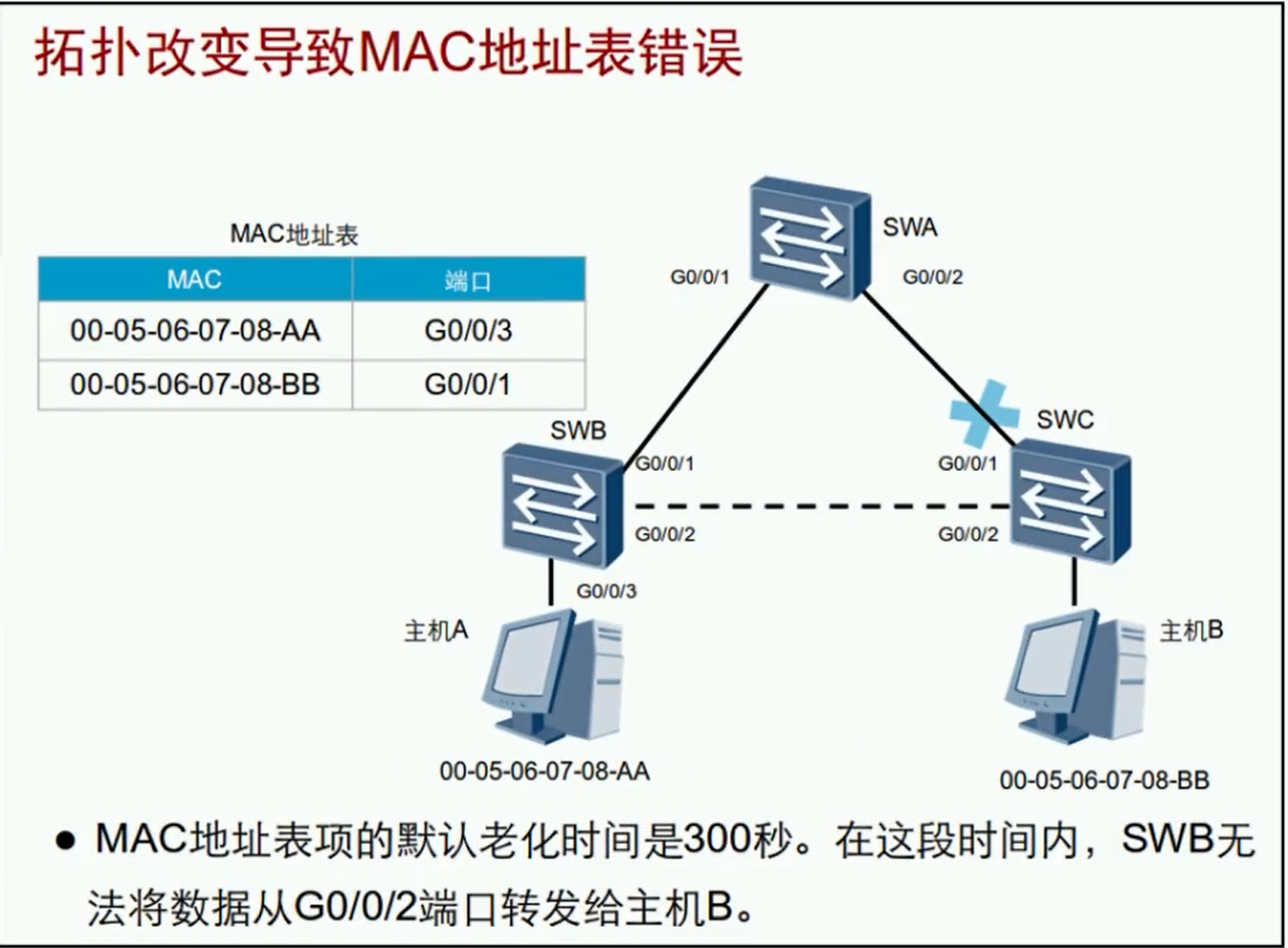 alt 拓扑变化导致MAC地址表错误