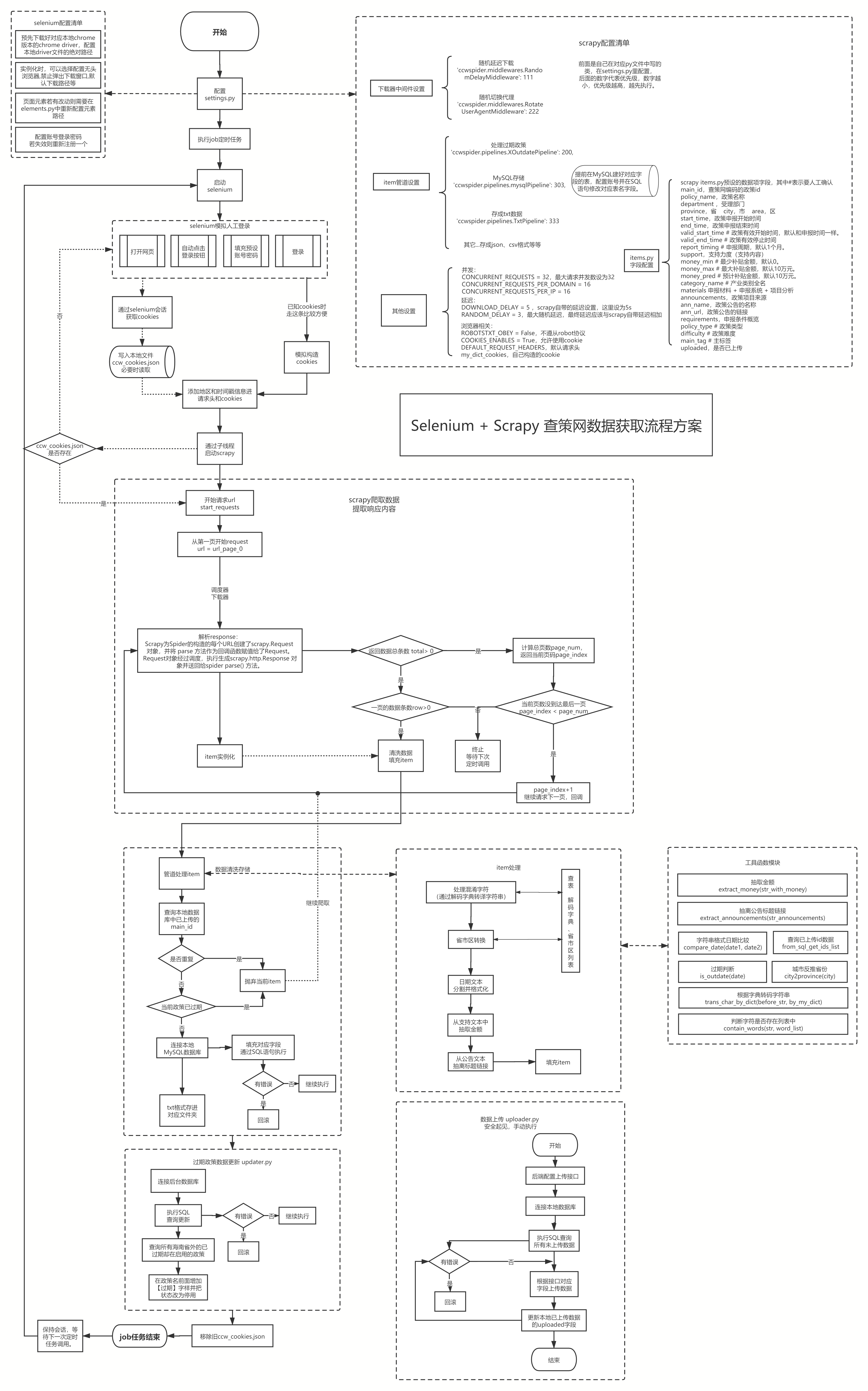 查策网selenium+scrapy方案流程 