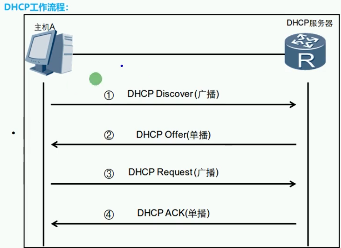 alt DHCP工作流程