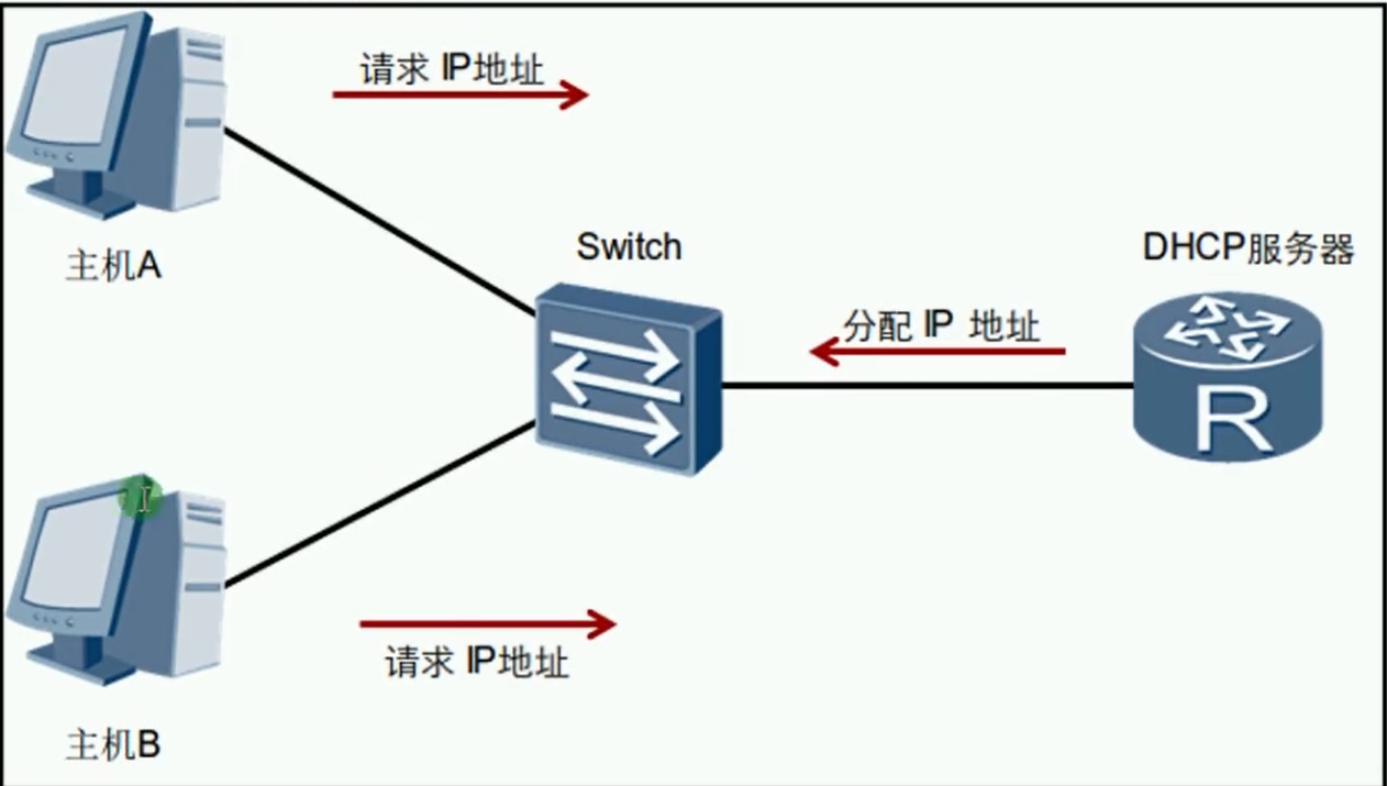 alt DHCP协议概述