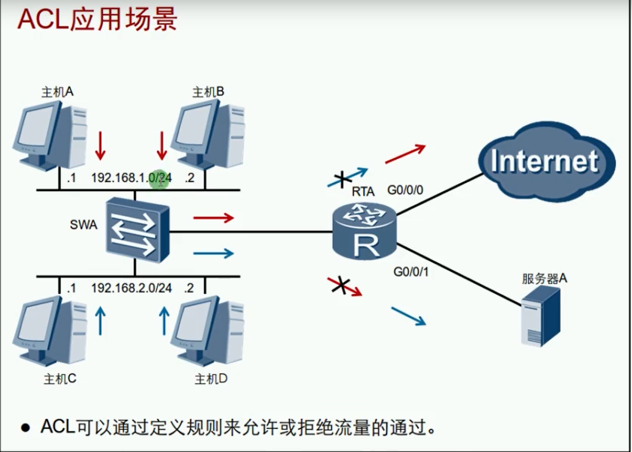 alt ACL过滤流量