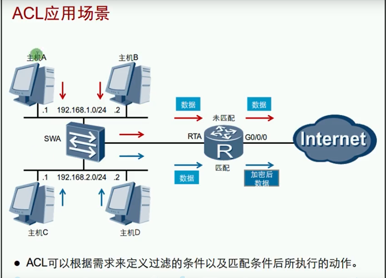 alt ACL给VPN加密